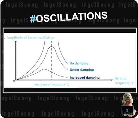 💯An Ingelious Way to Understand Oscillations Damping – Delivers Results