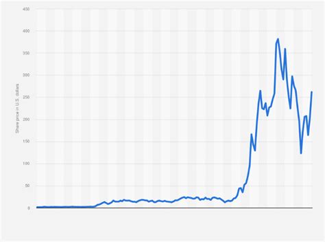 Tesla Stock Price Nasdaq