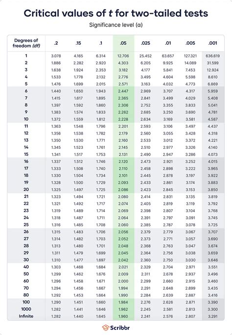 Z Score Table Two Tailed – Two Birds Home