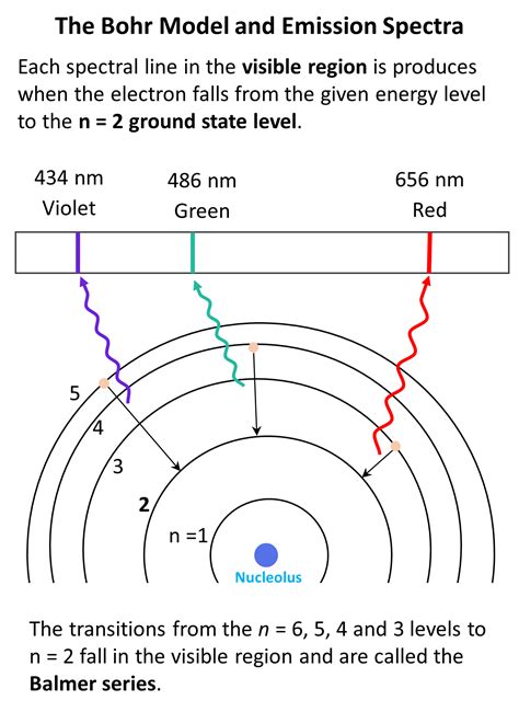 Bohr Model of the Hydrogen Atom - Chemistry Steps