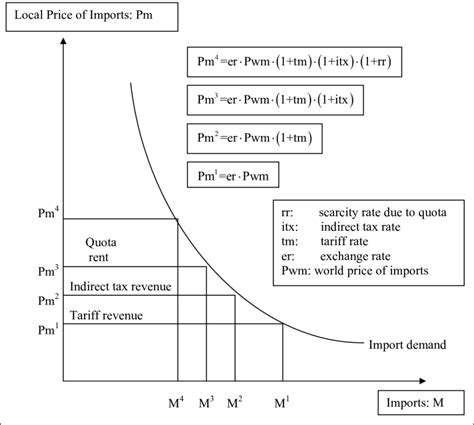 Analysis of import quota | Download Scientific Diagram