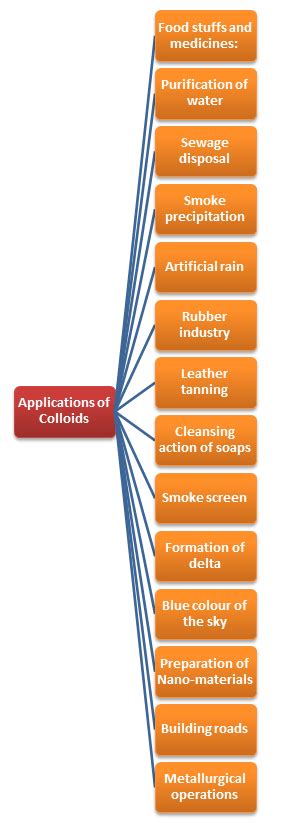 Applications Of Colloids - Study Material for IIT JEE | askIITians