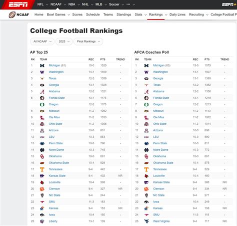 College Football Final Rankings - MWC Sports Forum - MWC Message Board