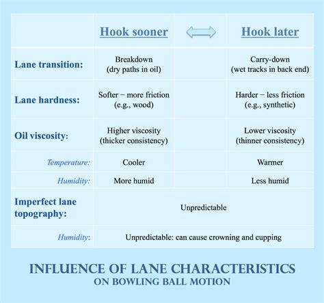 Bowling Ball Hook Potential Chart: Highest and Least Potential