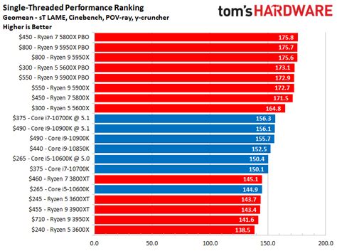 AMD vs Intel 2021: qui fabrique les meilleurs processeurs? - Wintek Distribution