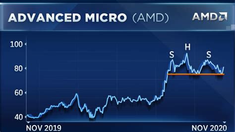 Tech rally, tech stocks, stock market today, what to watch