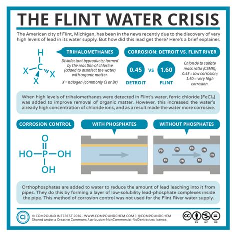 The chemistry behind the flint water problem