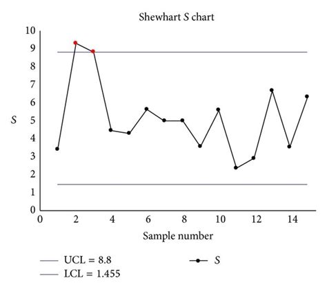 (a) Shewhart S chart. (b) Shewhart X ¯ chart. | Download Scientific Diagram