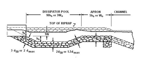 HY8:Riprap Basin and Apron - XMS Wiki