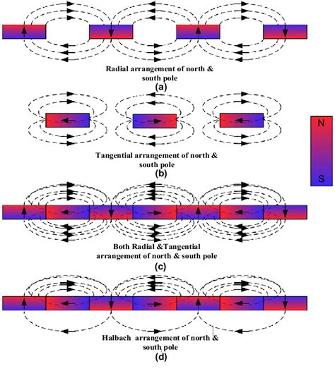 Schematic of conventional and Halbach array flux pattern. | Download Scientific Diagram