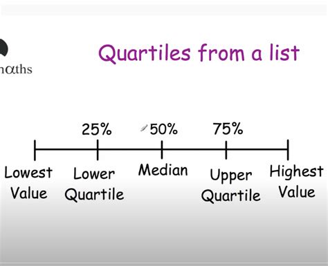 Quartiles Video – Corbettmaths