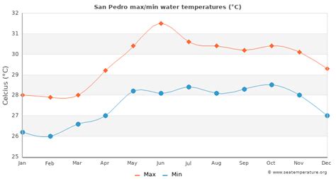 San Pedro Water Temperature | Philippines