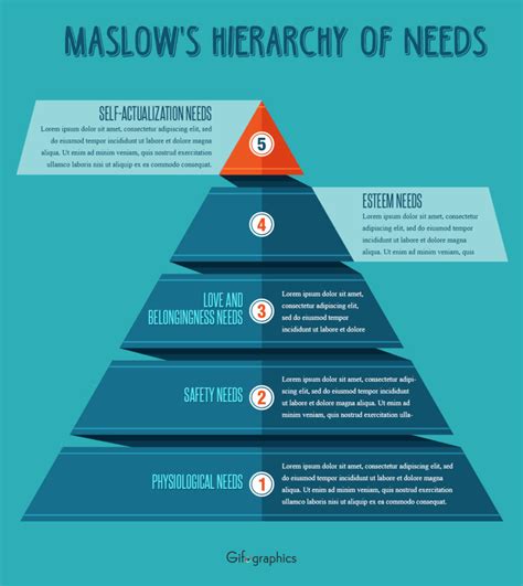 Maslow S Hierarchy Of Needs Examples