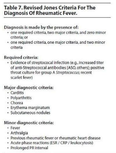 Jones' Criteria for the Diagnosis of Rheumatic Fever. | Rheumatic fever, Diagnosis, Erythema nodosum