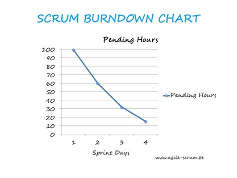 The Scrum Burndown Chart: A Primer - Agile Scrum