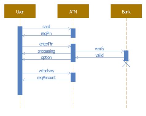 ATM Sequence diagram | UML Sequence Diagram | UML Sequence Diagram. Design Elements | Sequence ...