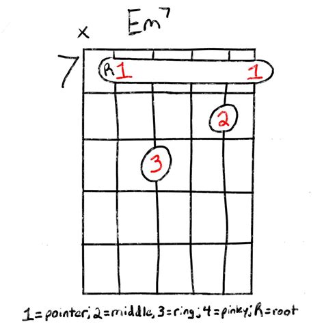 The Em7 Chord: Learn How To Play It The Easy Way | Grow Guitar