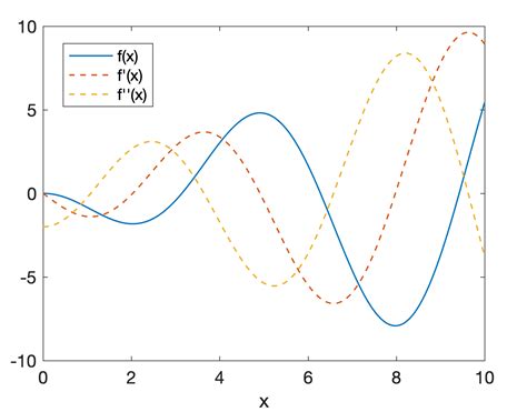 Applications of Derivatives | Data Integration