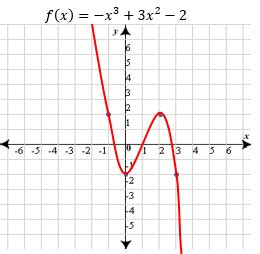 Analyzing Graphs of Polynomial Functions - Video & Lesson Transcript ...