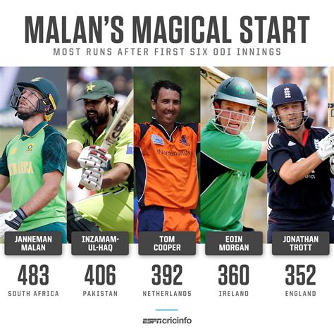 Most runs after six ODI innings | ESPNcricinfo.com