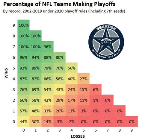 Cowboys playoff tracker: How loss to Rams affects Cowboys’ playoff chances - Blogging The Boys