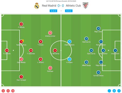 Real Madrid Vs Athletic Club Lineup : Athletic Club Vs Real Madrid 0-1 ...