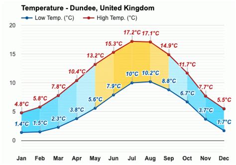 Yearly & Monthly weather - Dundee, United Kingdom