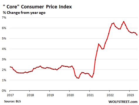 For 7 Months, “Core” CPI Hasn’t Improved at All, Stuck at 2.5x Fed Target. Services CPI ...