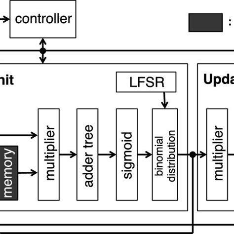 RBM hardware algorithm and corresponding implementation architecture .... | Download Scientific ...