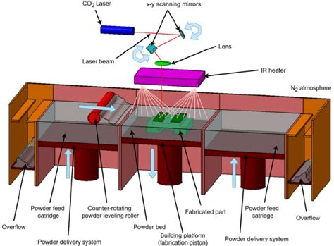 -Selective laser sintering | Download Scientific Diagram