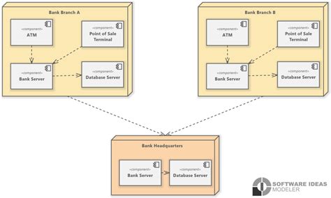 Banking System (UML Deployment Diagram) - Software Ideas Modeler