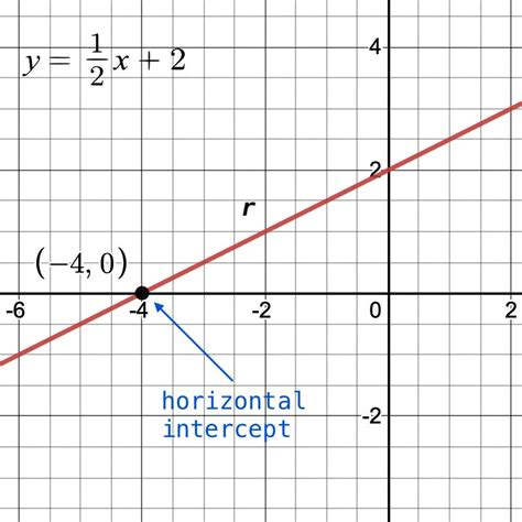 How to Find the Horizontal Intercept of a Function or Relation