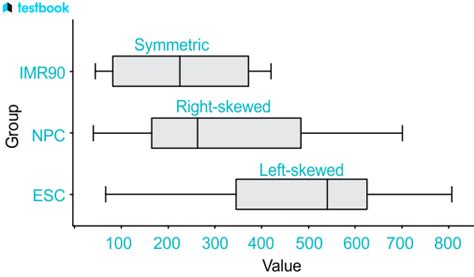 Box plot: Definition, its parts, skewed box plot and examples.