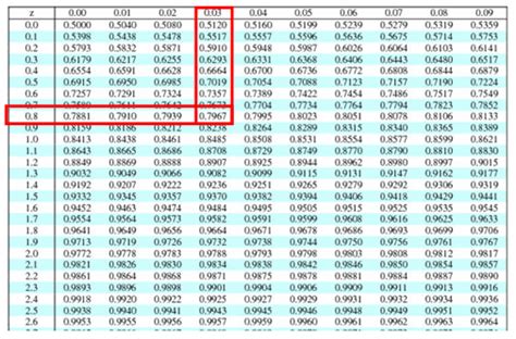 Z Scores (Z Value) & Z Table