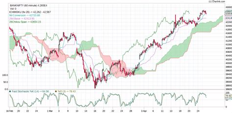 Nifty and Bank Nifty Prediction for Tomorrow 26 April 2023