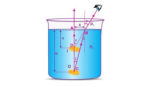 Understanding Apparent Depth and Its Relation with Refractive Index