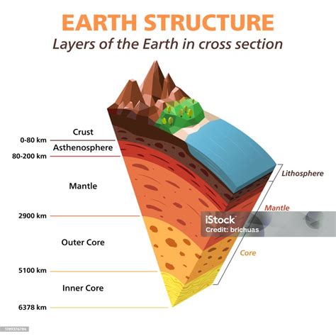 Earth Structure Layers Of The Earth In Cross Section Isometric Vector Illustration Stock ...