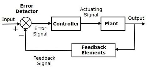 Block diagram of process control system - Polytechnic Hub