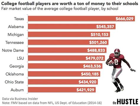 College football players are worth a ton of money to the schools they play for - The Hustle