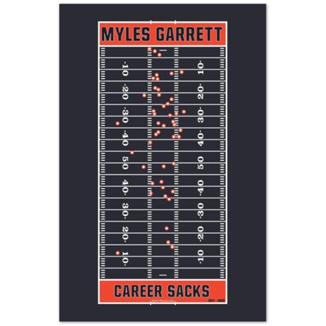 Myles Garrett - Career Sacks - Sport Visuals