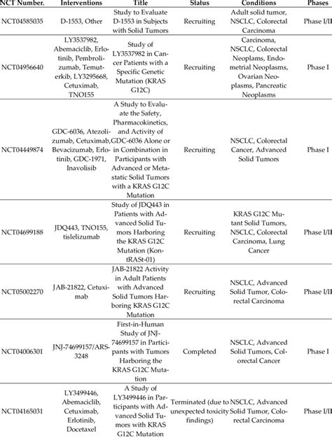 This table includes other direct KRAS inhibitors clinical trials ...