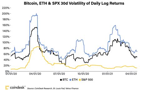 The Pattern in Bitcoin Volatility - CoinDesk