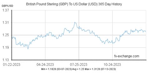 British Pound Sterling(GBP) To US Dollar(USD) History - Foreign ...