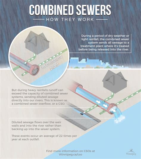 Combined Sewer Overflows - Wastewater Collection System Operation - Water and Waste - City of ...