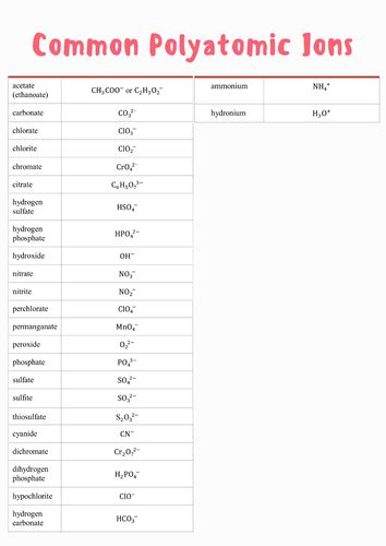 Table of Common Polyatomic ions Poster | Teaching Resources