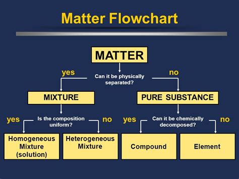 Diagram And Wiring Flow Chart Of Matter | Images and Photos finder