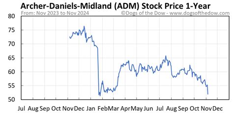 ADM Stock Price Today (plus 7 insightful charts) • Dogs of the Dow