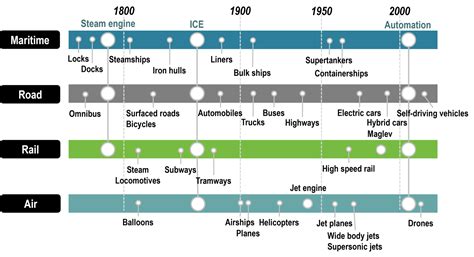 Evolution of Transport Technology since the 18th Century | The Geography of Transport Systems