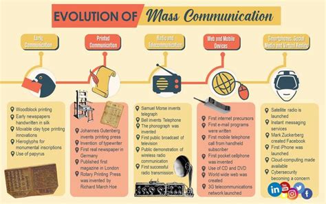 Evolution of Mass Communication | Mass communication, Communication, Evolution