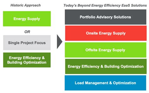 Energy as a Service Solutions Targeted to Fit Customer Segments by ...